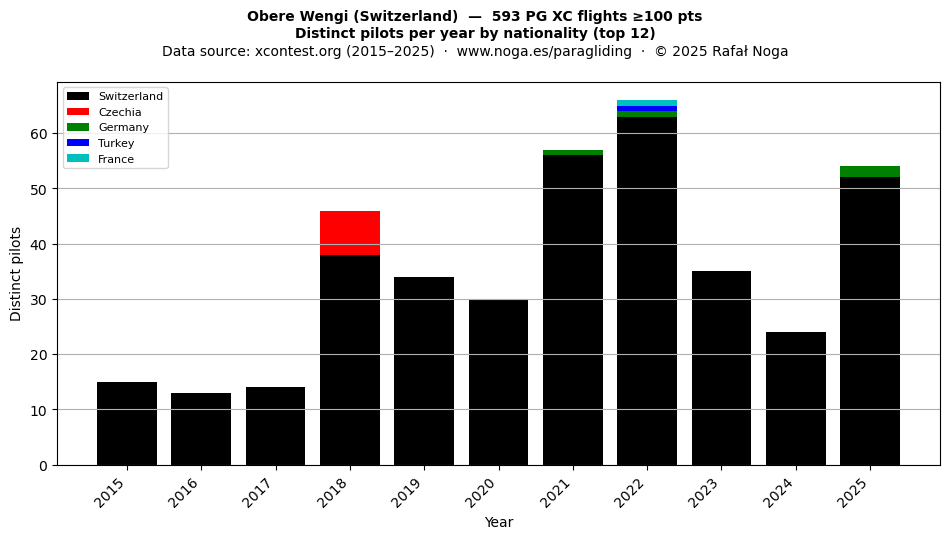 Distinct pilots per year