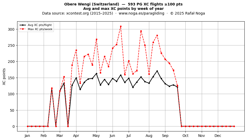 XC points by week