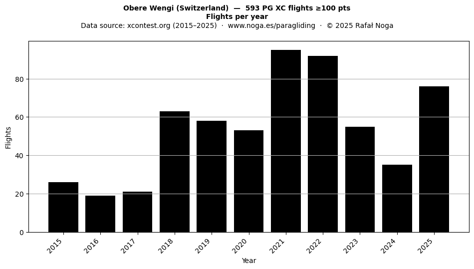 Flights per year