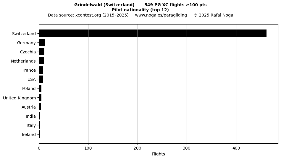 Pilot nationality