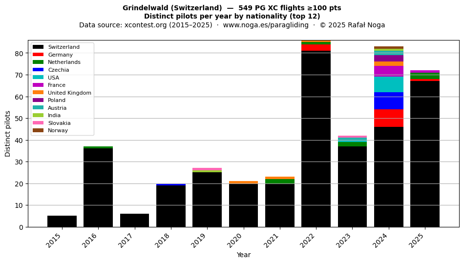 Distinct pilots per year