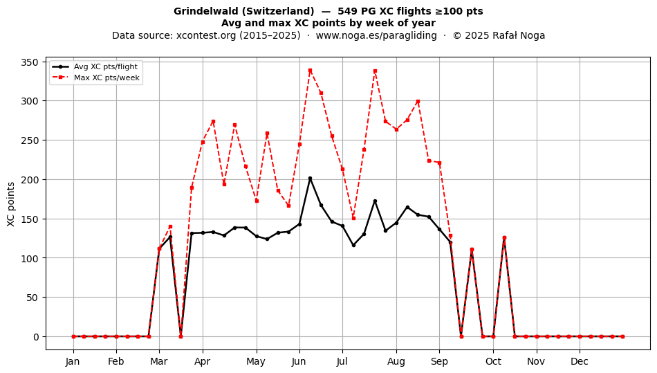 XC points by week