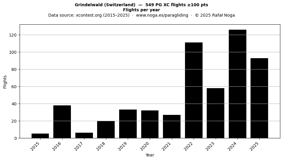 Flights per year