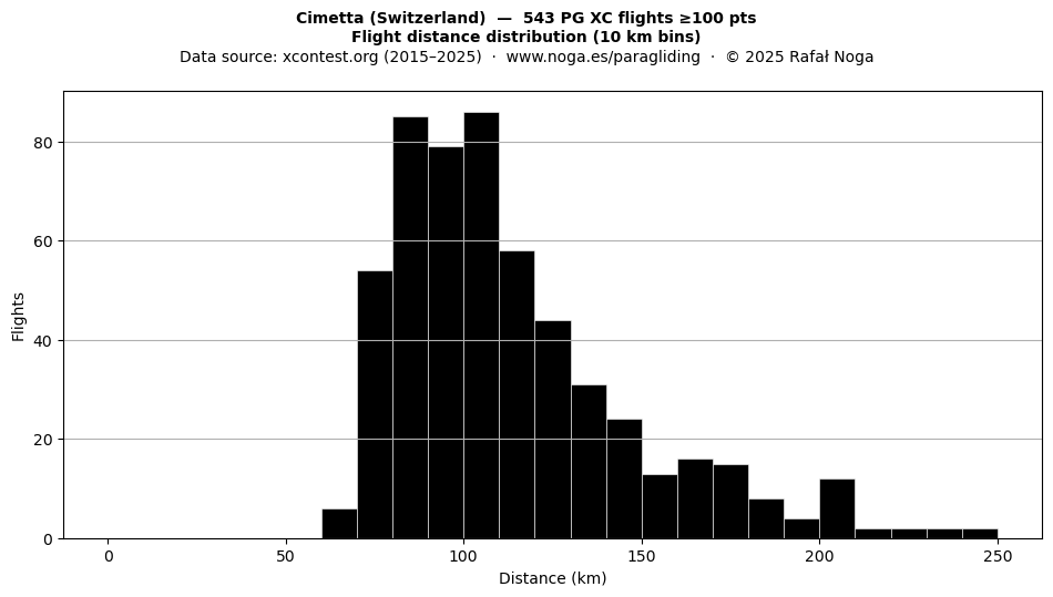 Flight distance
