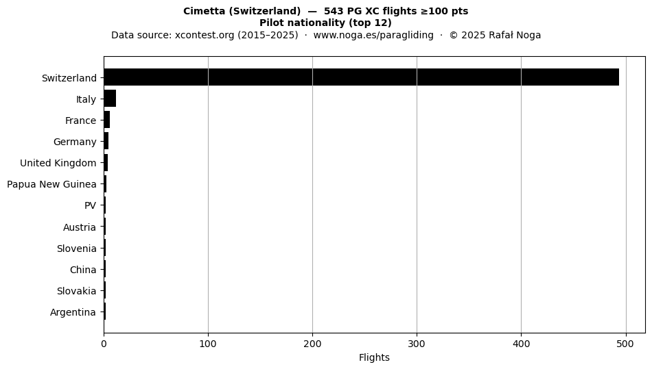 Pilot nationality