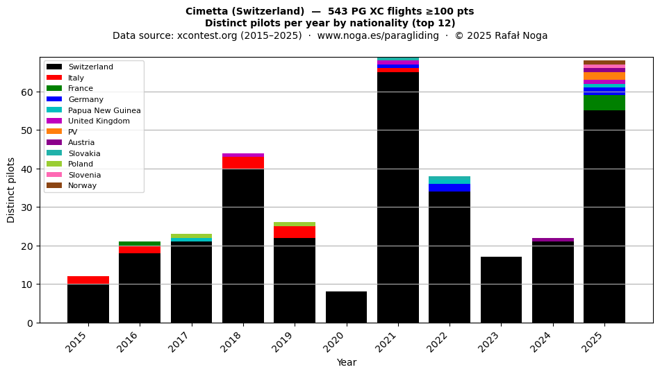 Distinct pilots per year