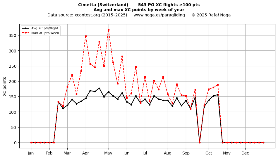 XC points by week