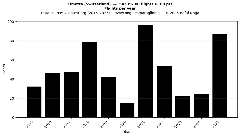 Flights per year