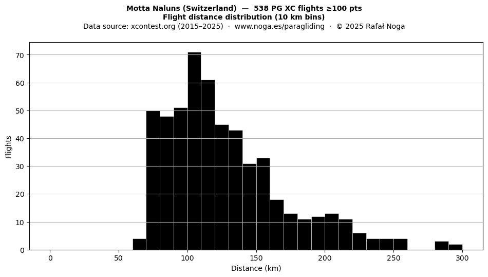 Flight distance