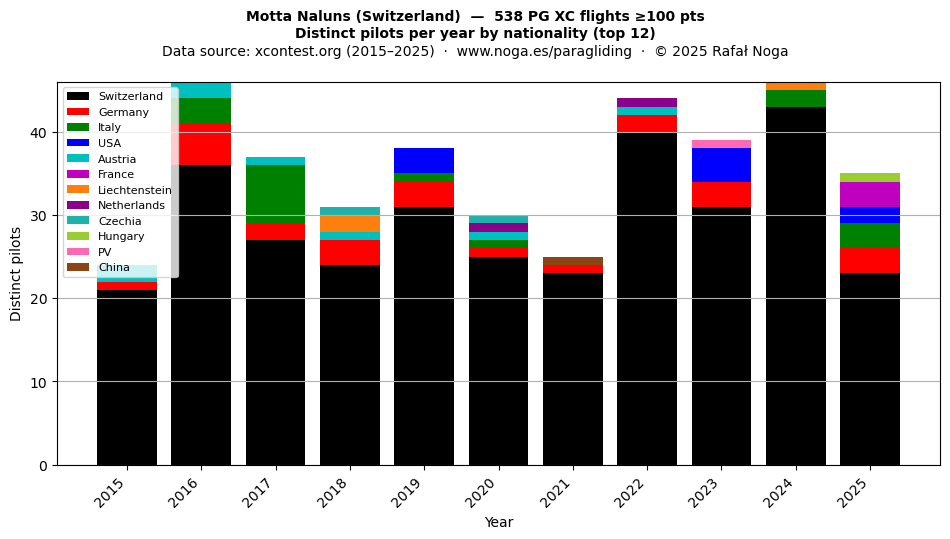 Distinct pilots per year