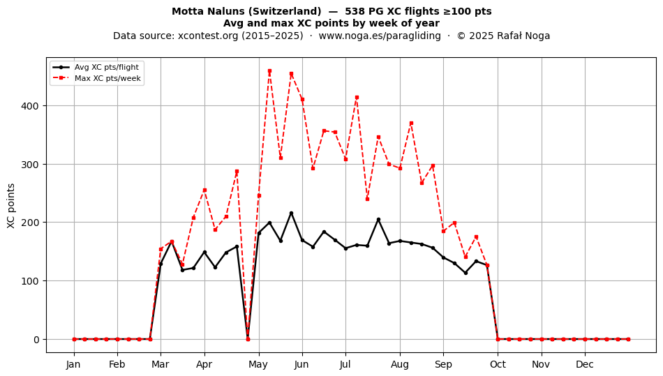 XC points by week
