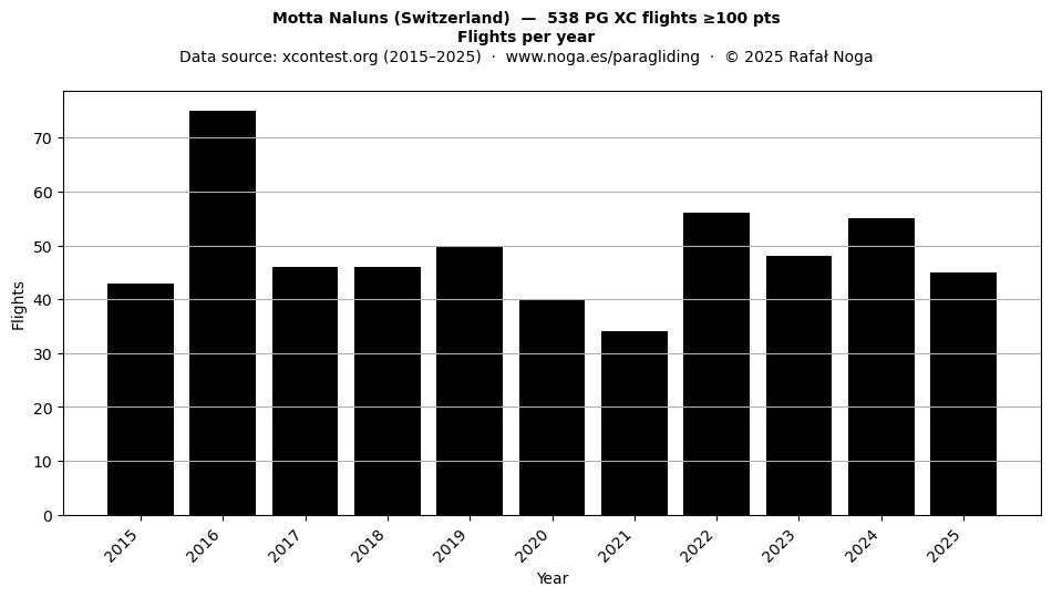 Flights per year