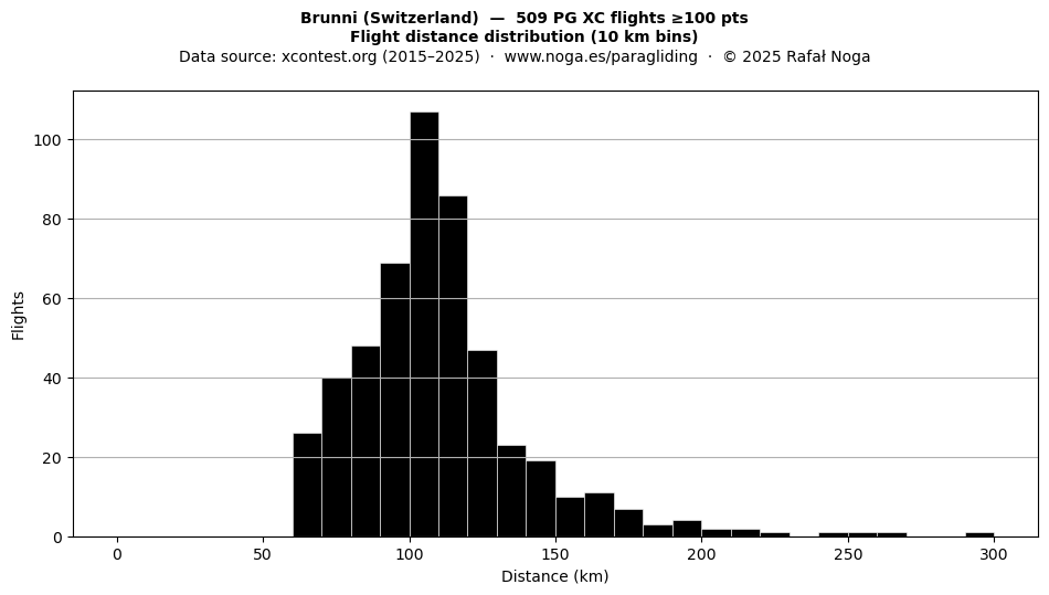 Flight distance