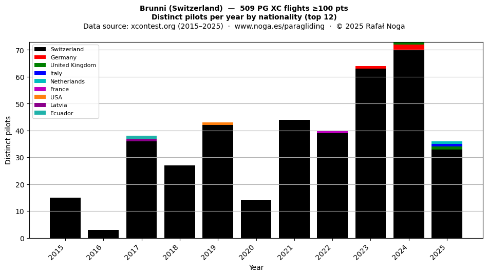 Distinct pilots per year