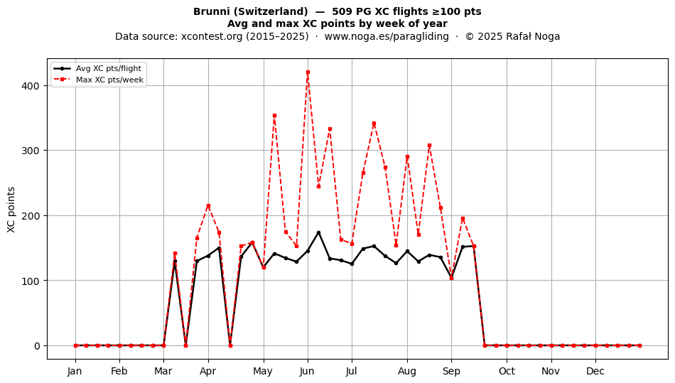 XC points by week