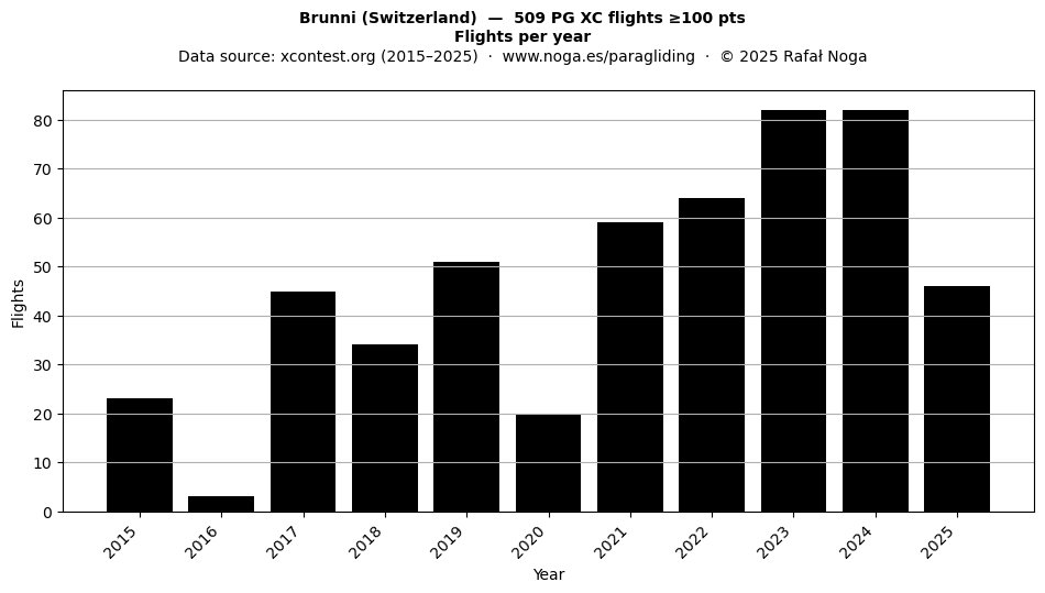 Flights per year