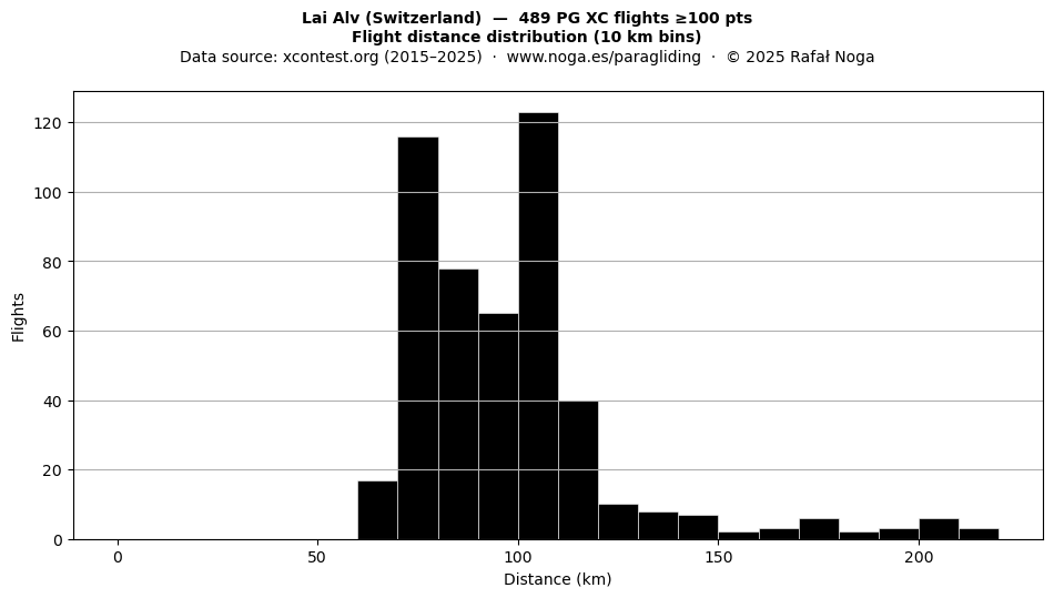 Flight distance