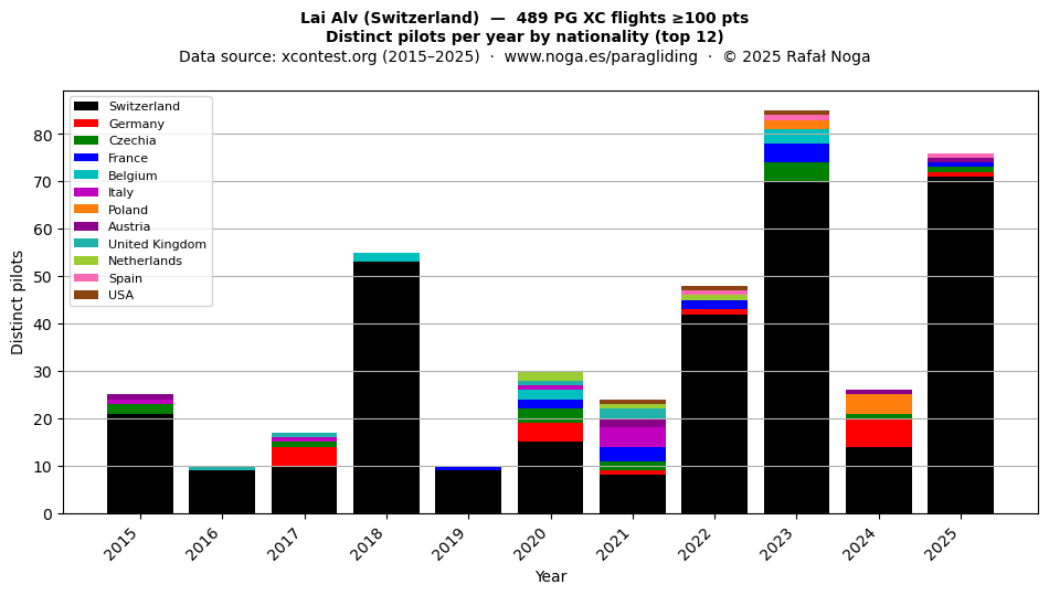 Distinct pilots per year