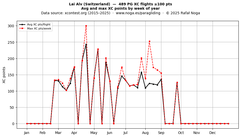 XC points by week