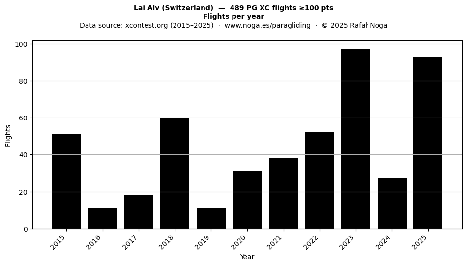 Flights per year