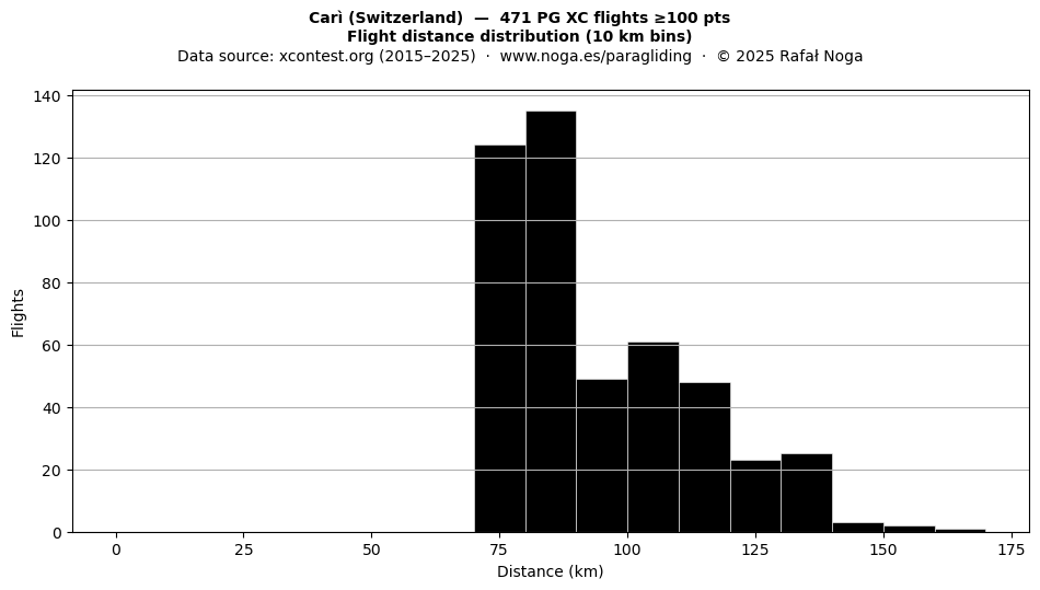 Flight distance