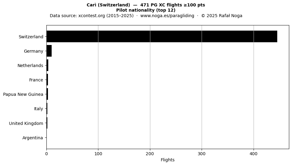 Pilot nationality