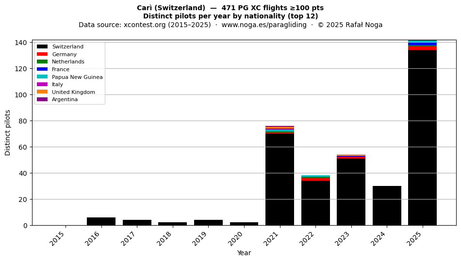 Distinct pilots per year