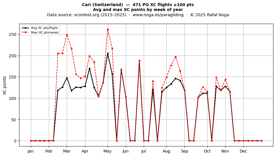 XC points by week