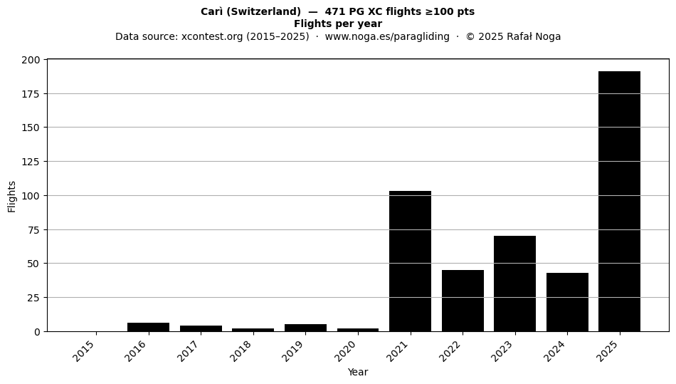 Flights per year