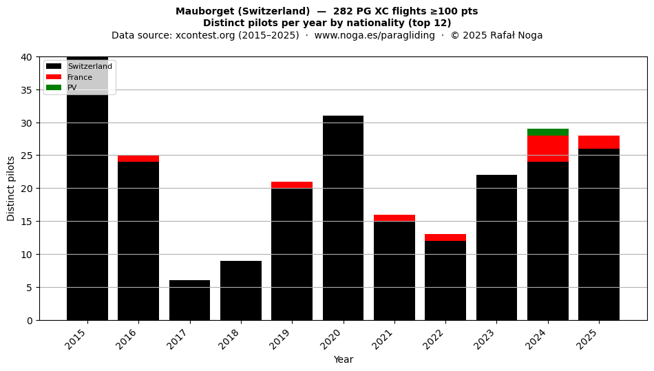 Distinct pilots per year