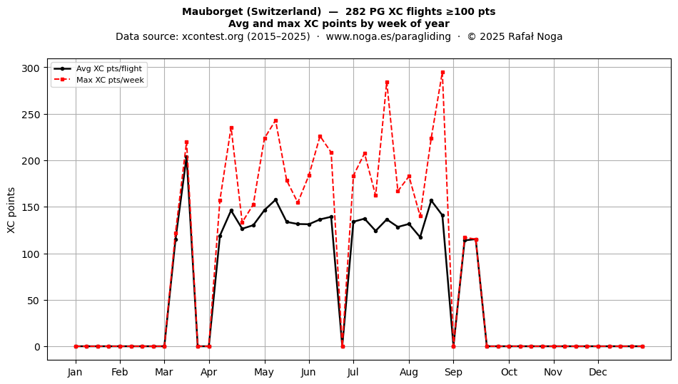 XC points by week
