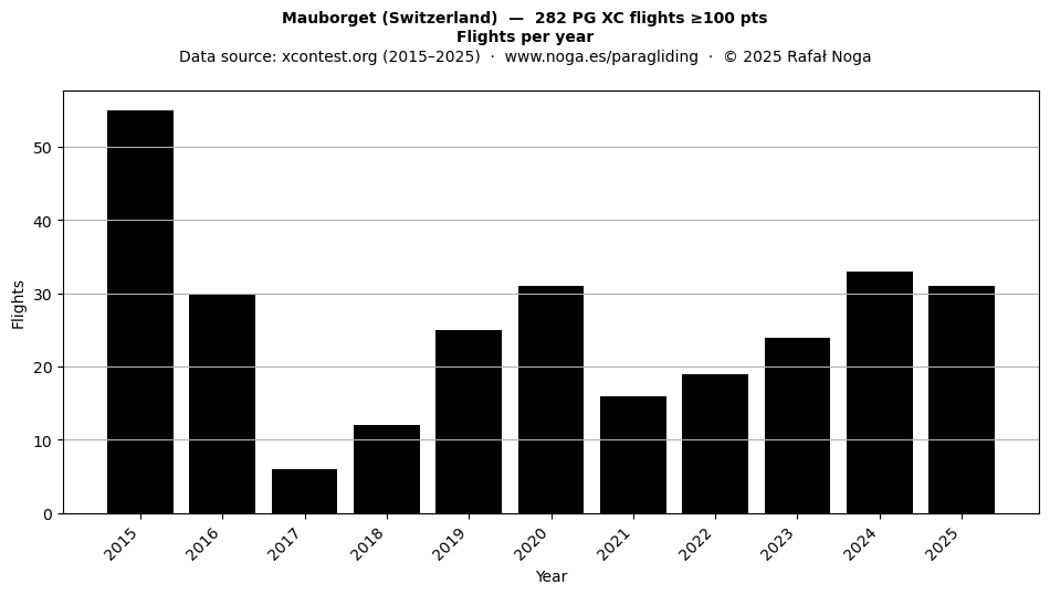 Flights per year
