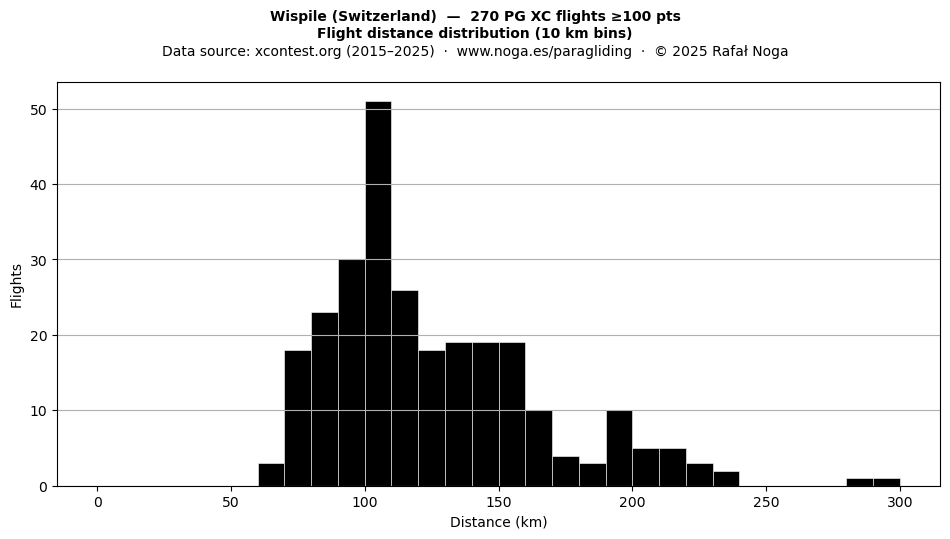 Flight distance