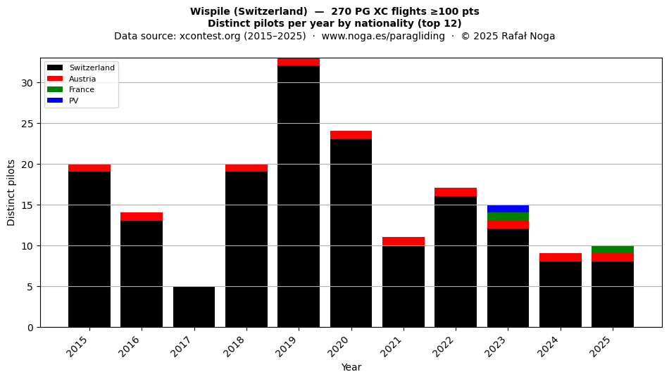 Distinct pilots per year