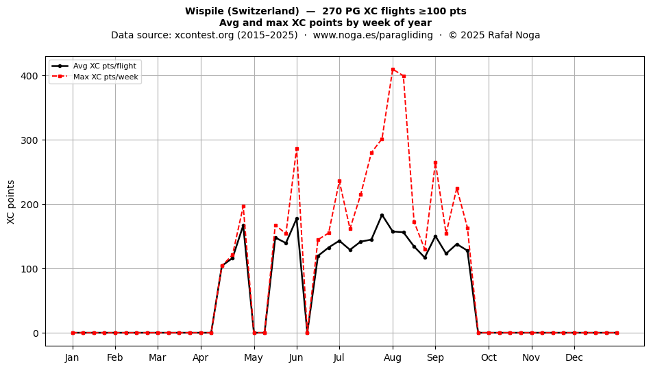 XC points by week