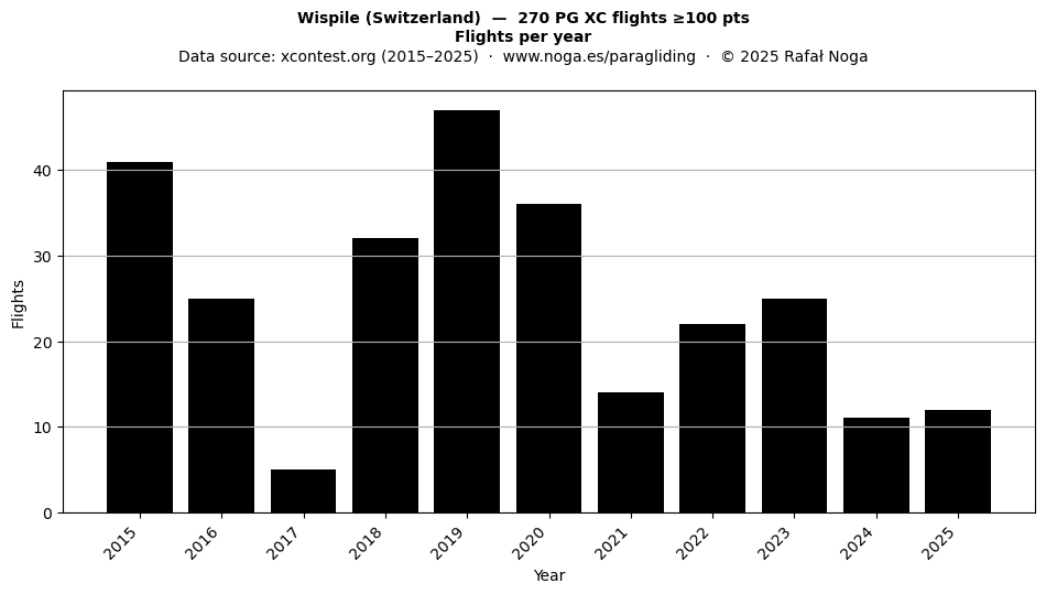 Flights per year