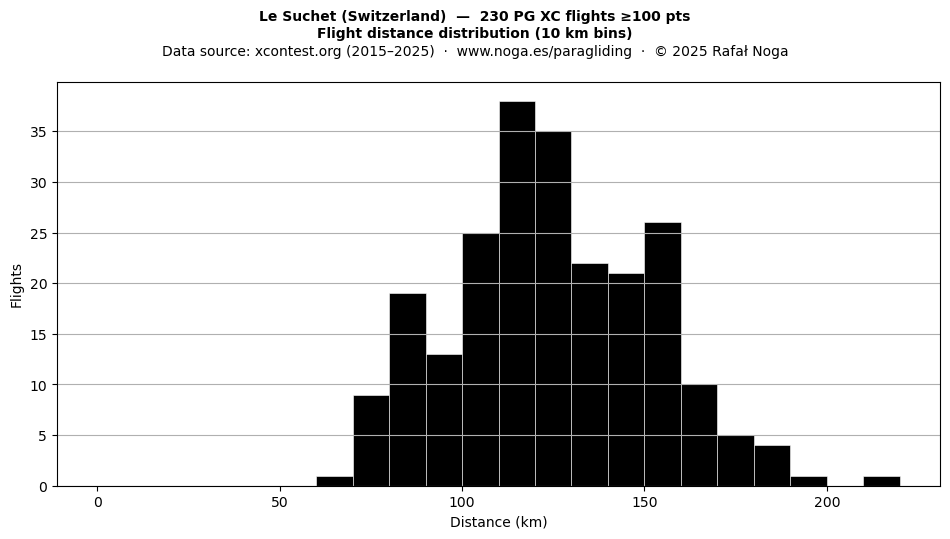 Flight distance