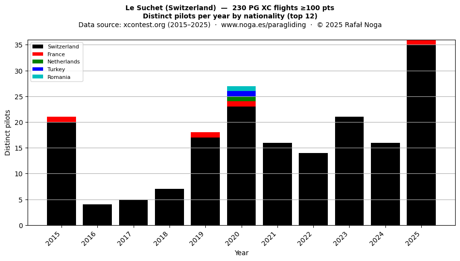 Distinct pilots per year