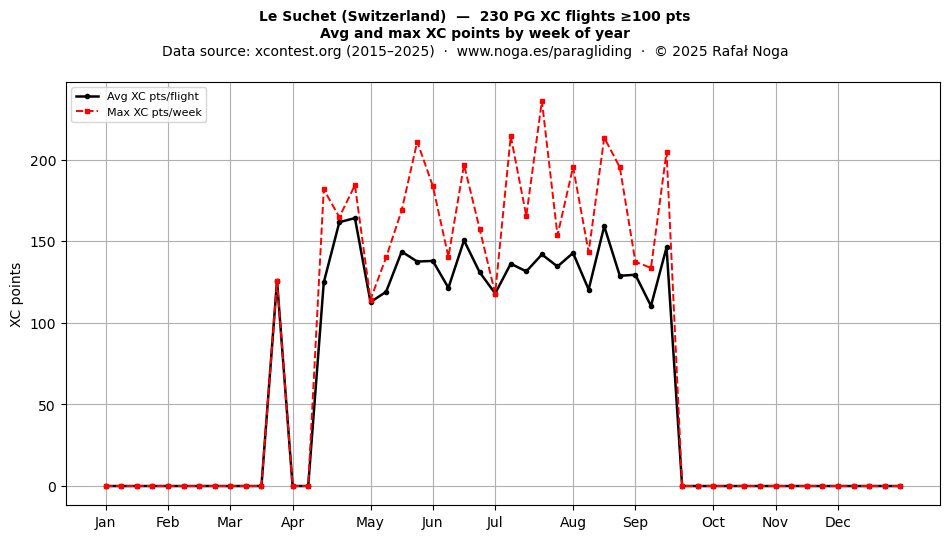 XC points by week