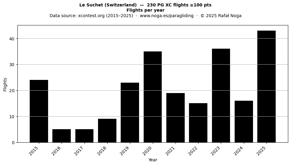 Flights per year