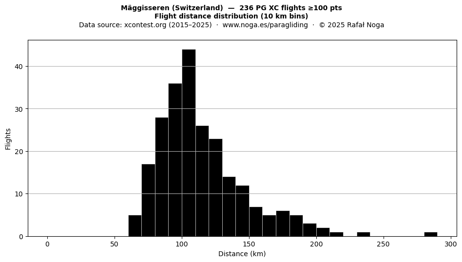 Flight distance