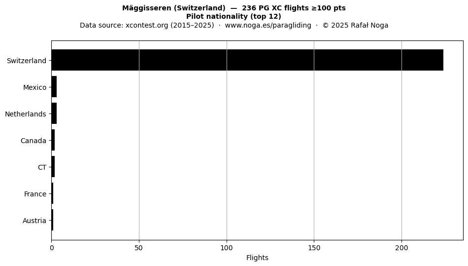 Pilot nationality