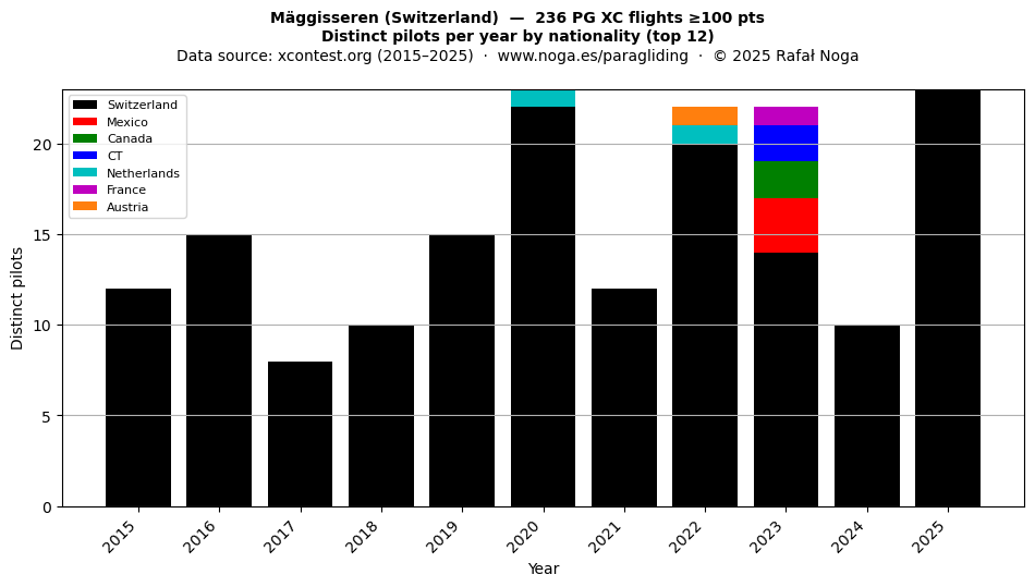Distinct pilots per year