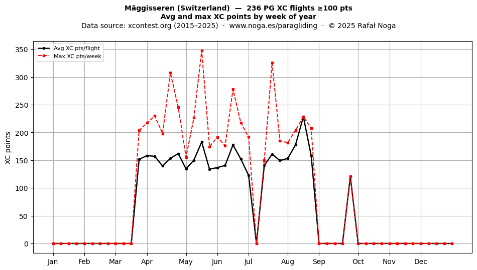 XC points by week