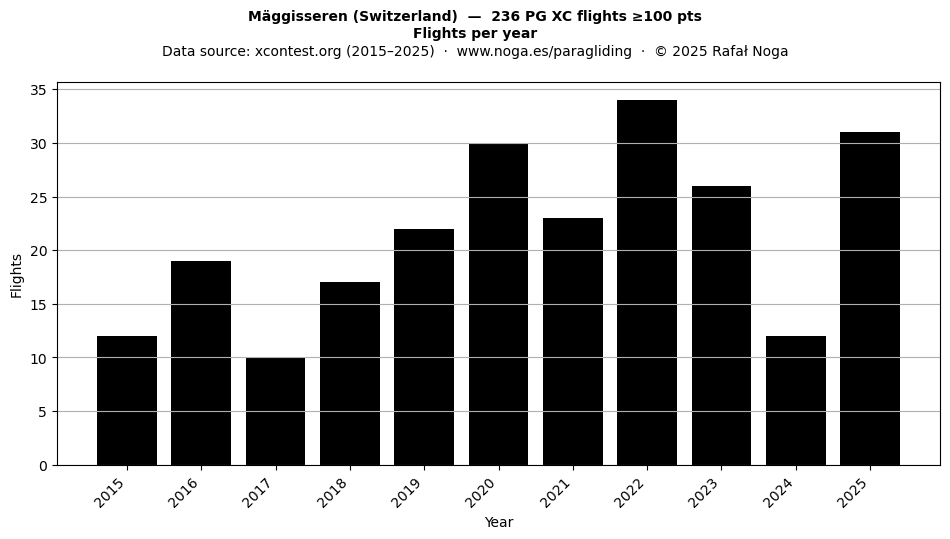 Flights per year