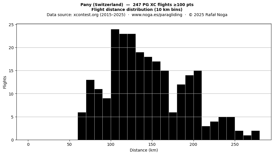 Flight distance