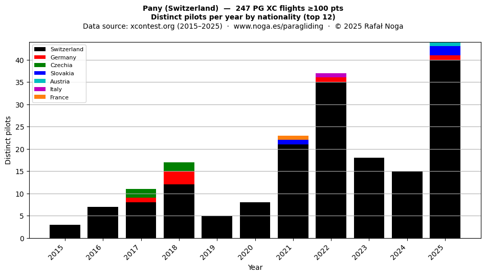 Distinct pilots per year
