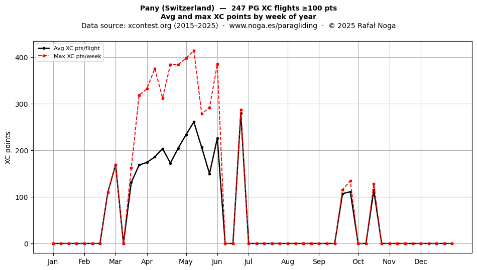 XC points by week