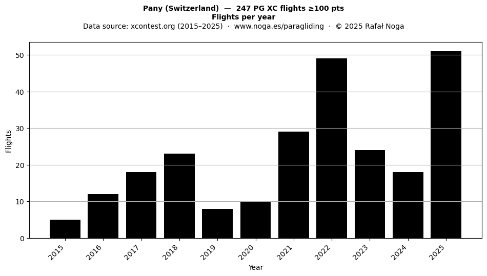 Flights per year