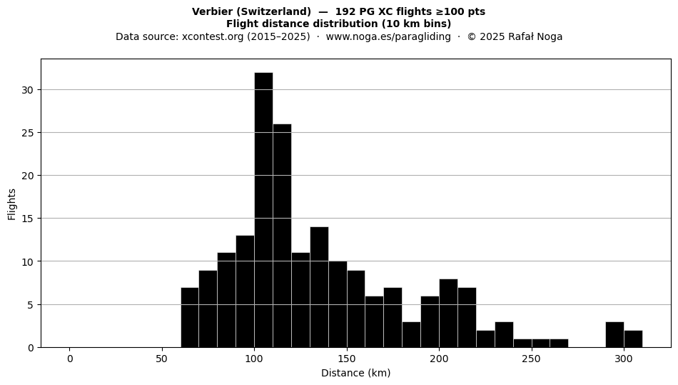 Flight distance